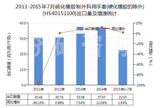 2011-2015年7月硫化橡膠制外科用手套(硬化橡膠的除外)(HS40151100)出口量及增速統(tǒng)計